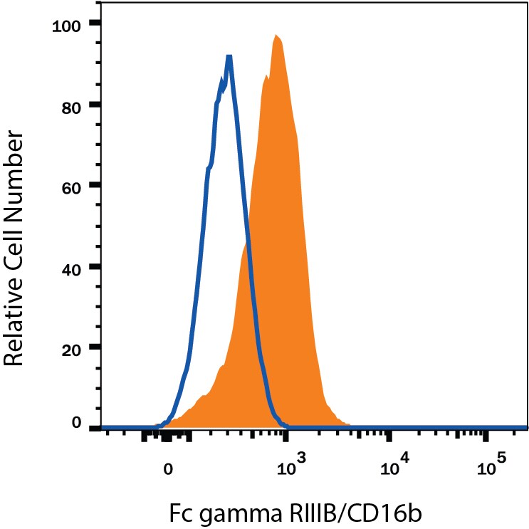 Detection of Fc gamma RIIIB/CD16b antibody in Human Peripheral Blood Granulocytes antibody by Flow Cytometry.
