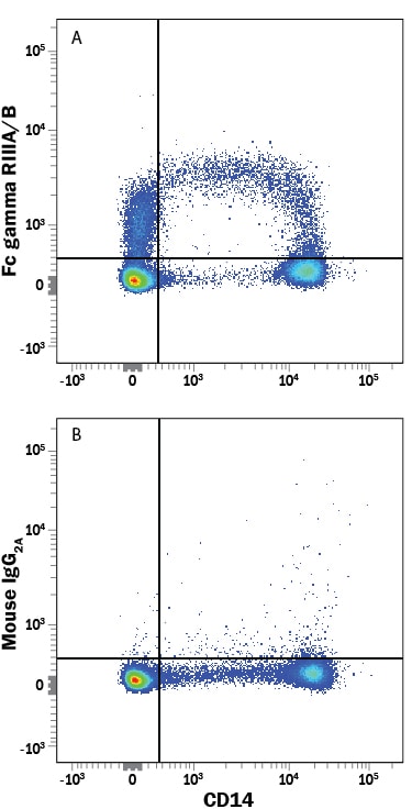 Detection of Fc gamma RIII (CD16) antibody in Human PBMCs antibody by Flow Cytometry.