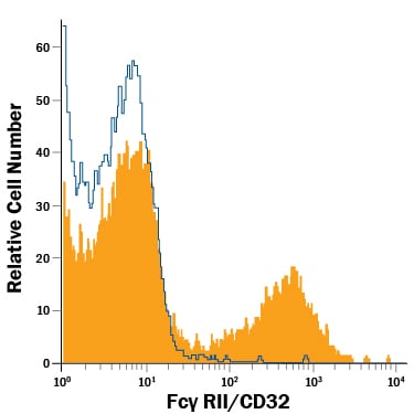 Detection of Fc? RII/CD32 antibody in Human Lymphocytes antibody by Flow Cytometry.