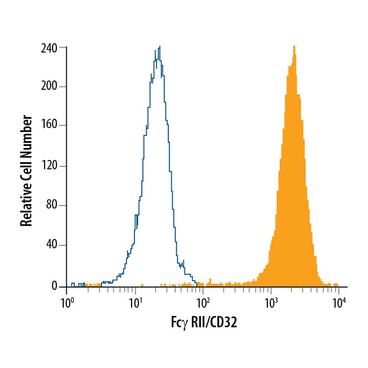 Detection of Fc? RII/CD32 antibody in Human Blood Granulocytes antibody by Flow Cytometry.