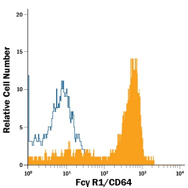 Detection of Fc? RI/CD64 antibody in Human Monocytes antibody by Flow Cytometry.