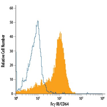 Detection of Fc? RI/CD64 antibody in Human Blood Monocytes antibody by Flow Cytometry.