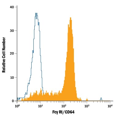 Detection of Fc? RI/CD64 antibody in Human Blood Monocytes antibody by Flow Cytometry.