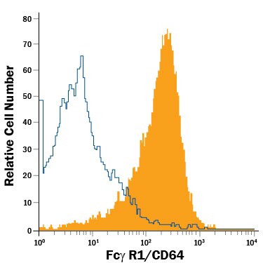 Detection of Fc? RI/CD64 antibody in RAW 264.7 Mouse Cell Line antibody by Flow Cytometry.