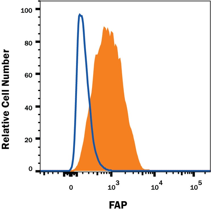 Human Fibroblast Activation Protein alpha /FAP Alexa Fluor® 488