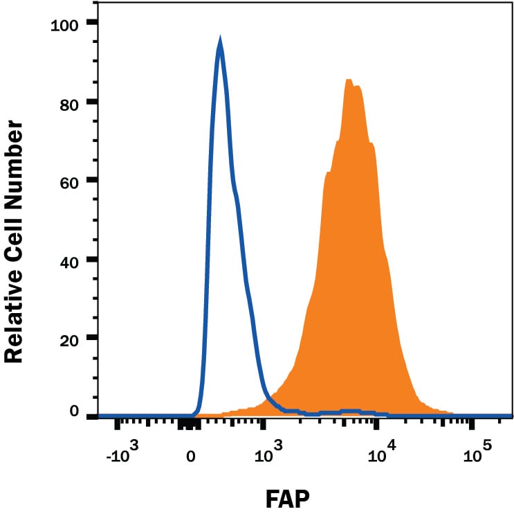 Detection of Fibroblast Activation Protein a/FAP antibody in WI-38 Human Cell Line antibody by Flow Cytometry.