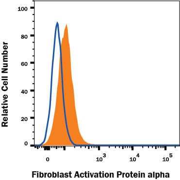 Detection of Fibroblast Activation Protein alpha/FAP antibody in C2C12 Mouse Cell Line antibody by Flow Cytometry.