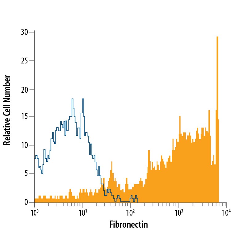 Detection of Fibronectin antibody in WS‑1 Human Cell Line antibody by Flow Cytometry.