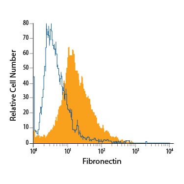 Detection of Fibronectin antibody in WS‑1 Human Cell Line antibody by Flow Cytometry.