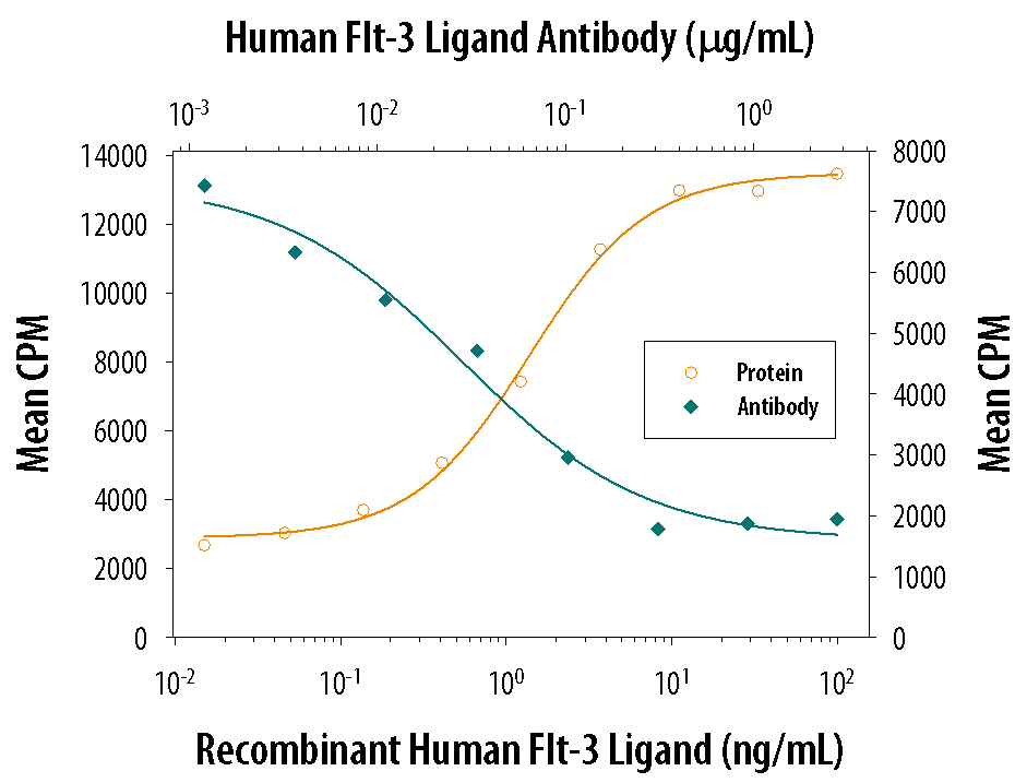 Cell Proliferation Induced by Flt-3 Ligand/FLT3L and Neutralization by Human Flt-3 Ligand/FLT3L Antibody.