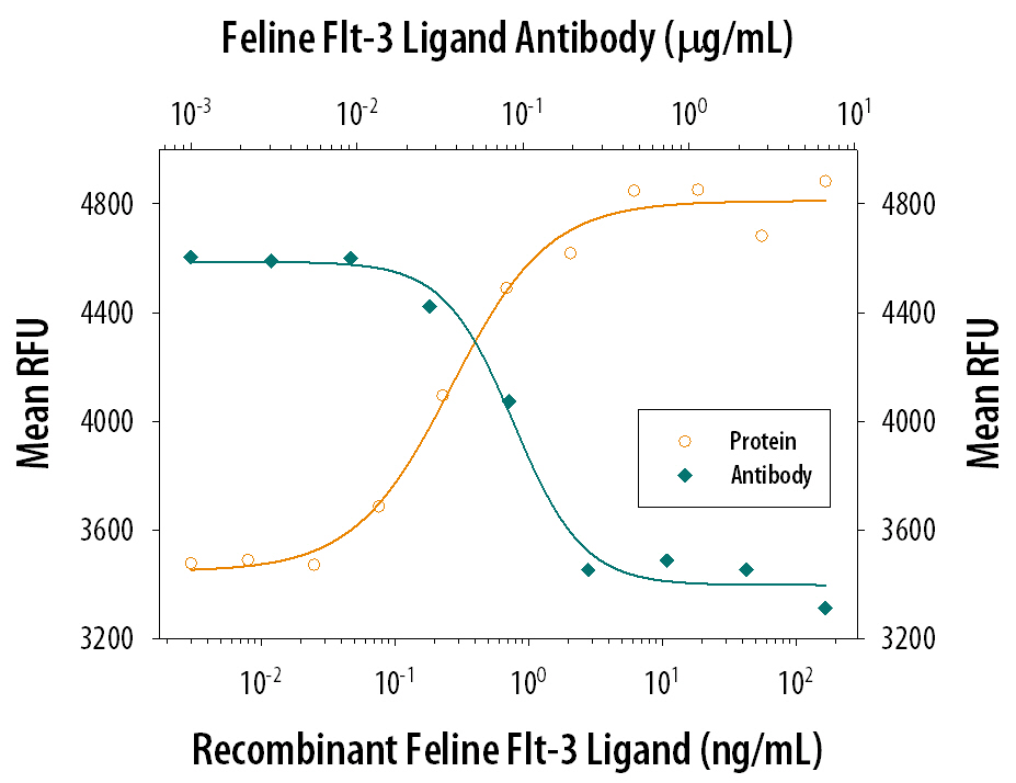 Cell Proliferation Induced by Flt-3 Ligand/FLT3L and Neutralization by Feline Flt-3 Ligand/FLT3L Antibody.
