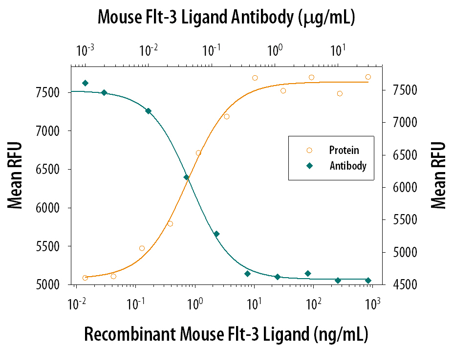 Cell Proliferation Induced by Flt-3 Ligand/FLT3L and Neutralization by Mouse Flt-3 Ligand/FLT3L Antibody.