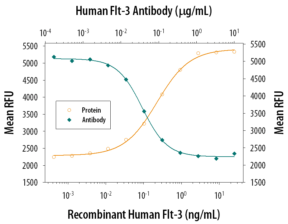Cell Proliferation Induced by Flt-3 Ligand/FLT3L and Neutralization by Human Flt-3 Ligand/FLT3L Antibody.