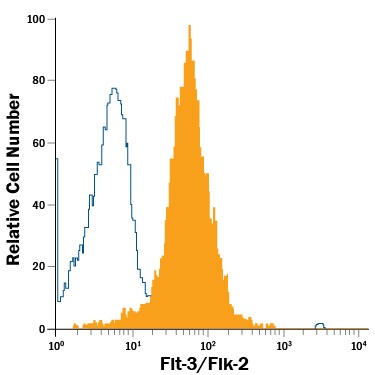 Detection of Flt-3/Flk-2 antibody in M1 Mouse Cell Line antibody by Flow Cytometry.
