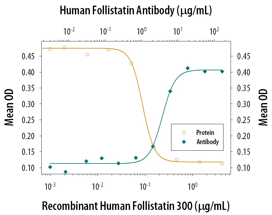 Follistatin Inhibition of Activin A-induced Hemo-globin Expression and Neutralization by Human Follistatin Antibody.