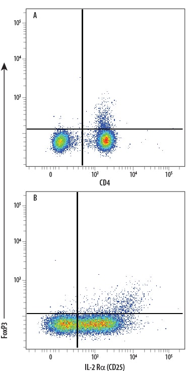 Detection of FoxP3 antibody in Human PBMC Natural Tregs antibody by Flow Cytometry.