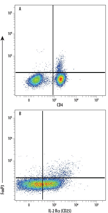 Detection of FoxP3 antibody in Human PBMC Natural Tregs antibody by Flow Cytometry.
