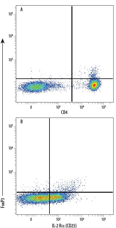 Detection of FoxP3 antibody in Human PBMC Natural Tregs antibody by Flow Cytometry.