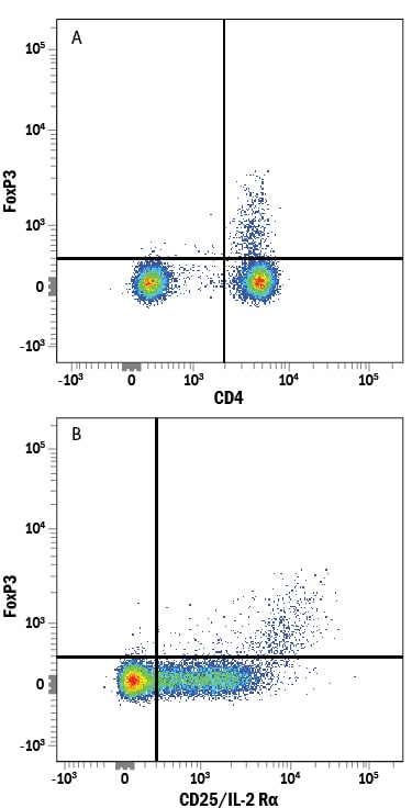 Detection of FoxP3 antibody in Human PBMC Natural Tregs antibody by Flow Cytometry.