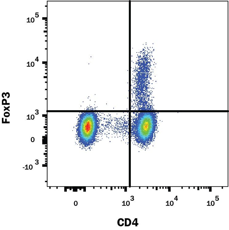Detection of FoxP3 antibody in Human PBMCs antibody by Flow Cytometry.
