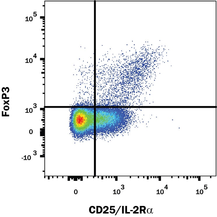 Detection of FoxP3 antibody in Human PBMCs antibody by Flow Cytometry.