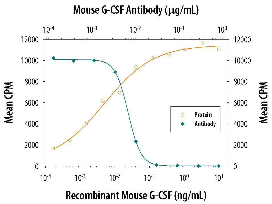 Cell Proliferation Induced by G‑CSF and Neutralization by Mouse G‑CSF Antibody.