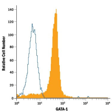 Detection of GATA-1 antibody in MG-63 Human Cell Line antibody by Flow Cytometry.