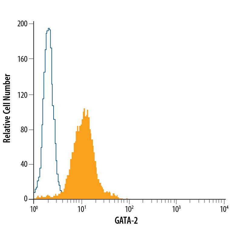 Detection of GATA-2 antibody in TF-1 Human Cell Line antibody by Flow Cytometry.