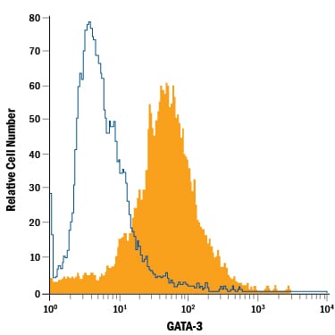 Detection of GATA-3 antibody in MCF-7 Human Cell Line antibody by Flow Cytometry.