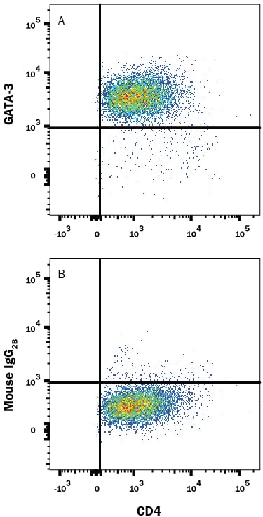 Detection of GATA-3 antibody in Human PBMCs antibody by Flow Cytometry.