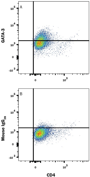 Detection of GATA-3 antibody in Human PBMCs antibody by Flow Cytometry.