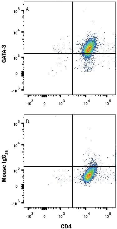 Detection of GATA-3 antibody in Human PBMCs antibody by Flow Cytometry.
