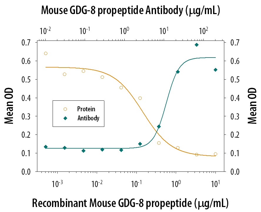 GDF‑8 Propeptide Inhibition of GDF‑8/Myostatin-induced Hemoglobin Expression and Neutralization by Mouse GDF‑8 Propeptide Antibody.