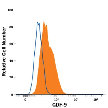 Detection of GDF‑9 antibody in OVCAR‑3 Human Cell Line antibody by Flow Cytometry.