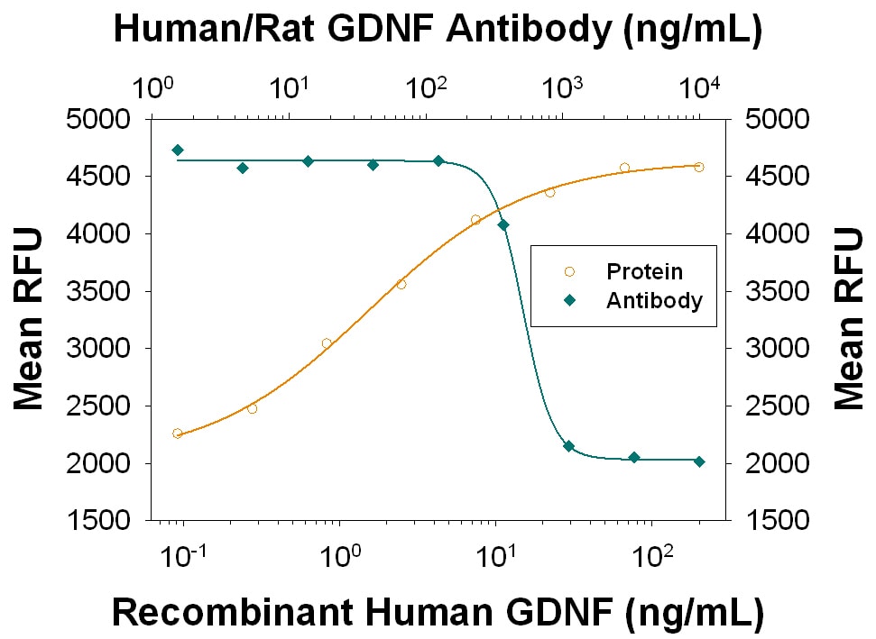 Proliferation Induced by GDNF and Neutralization by Goat GDNF Antibody.