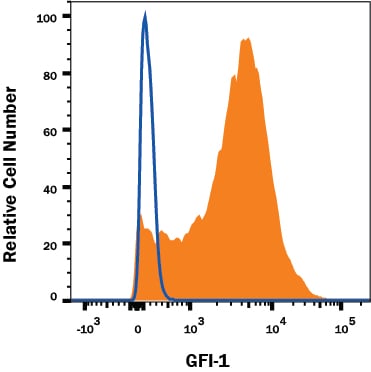 Detection of GFI-1 antibody in THP-1 Human Cell Line antibody by Flow Cytometry.