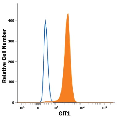 Detection of GIT1 antibody in SH‑SY5Y Human Cell line antibody by Flow Cytometry.