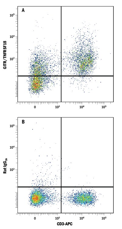 Detection of GITR/TNFRSF18 antibody in Mouse Splenocytes antibody by Flow Cytometry.