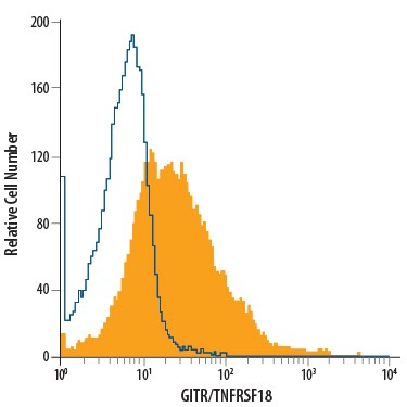 Detection of GITR/TNFRSF18 antibody in Human PBMCs antibody by Flow Cytometry.