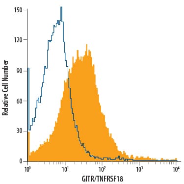 Detection of GITR/TNFRSF18 antibody in Human PBMCs antibody by Flow Cytometry.