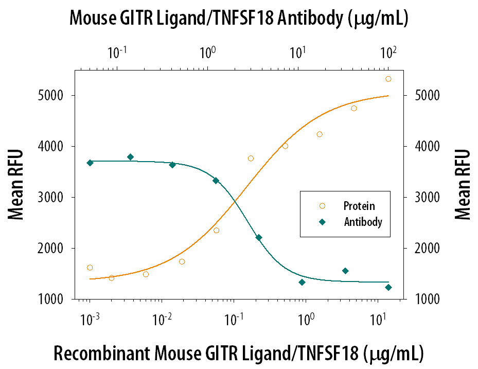 Cell Proliferation Induced by GITR Ligand/TNFSF18 and Neutralization by Mouse GITR Ligand/TNFSF18 Antibody.