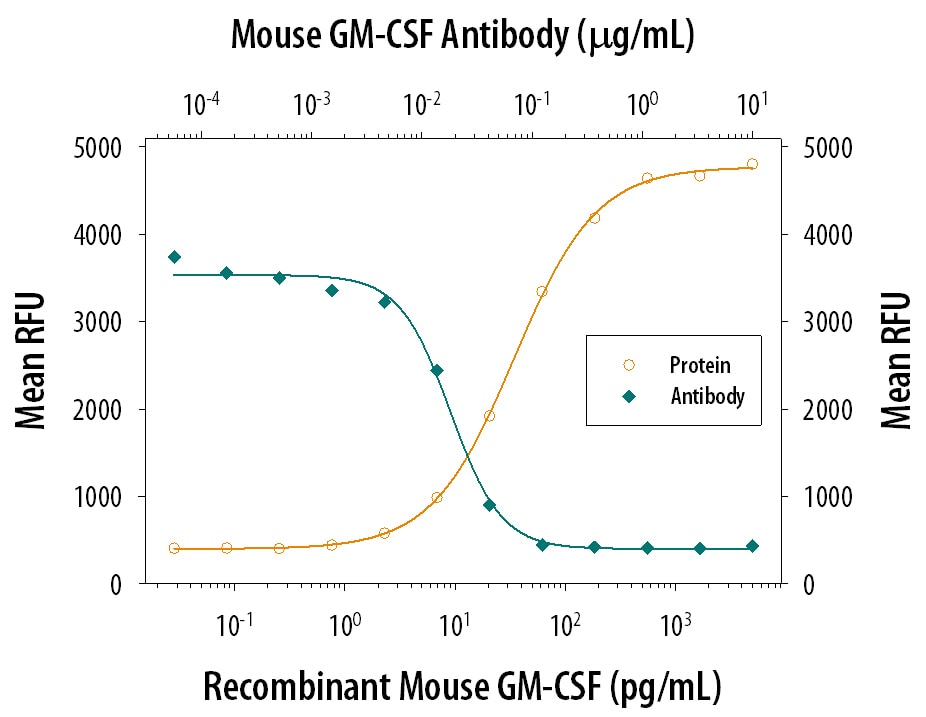Cell Proliferation Induced by GM‑CSF and Neutralization by Mouse GM‑CSF Antibody.