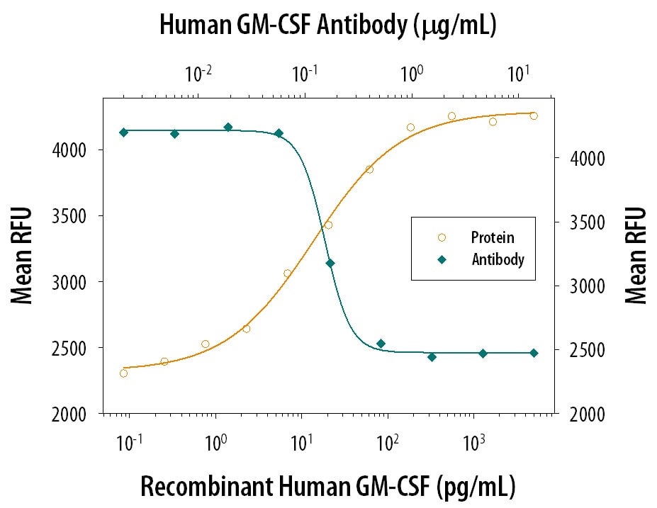 Cell Proliferation Induced by GM‑CSF and Neutralization by Human GM‑CSF Antibody.