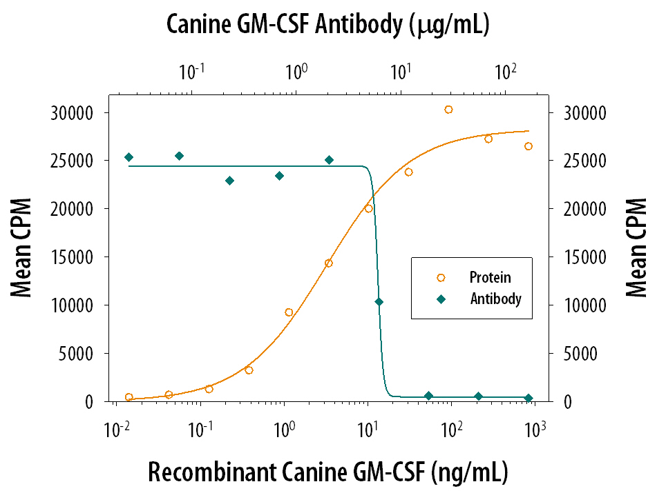 Cell Proliferation Induced by GM‑CSF and Neutralization by Canine GM‑CSF Antibody.
