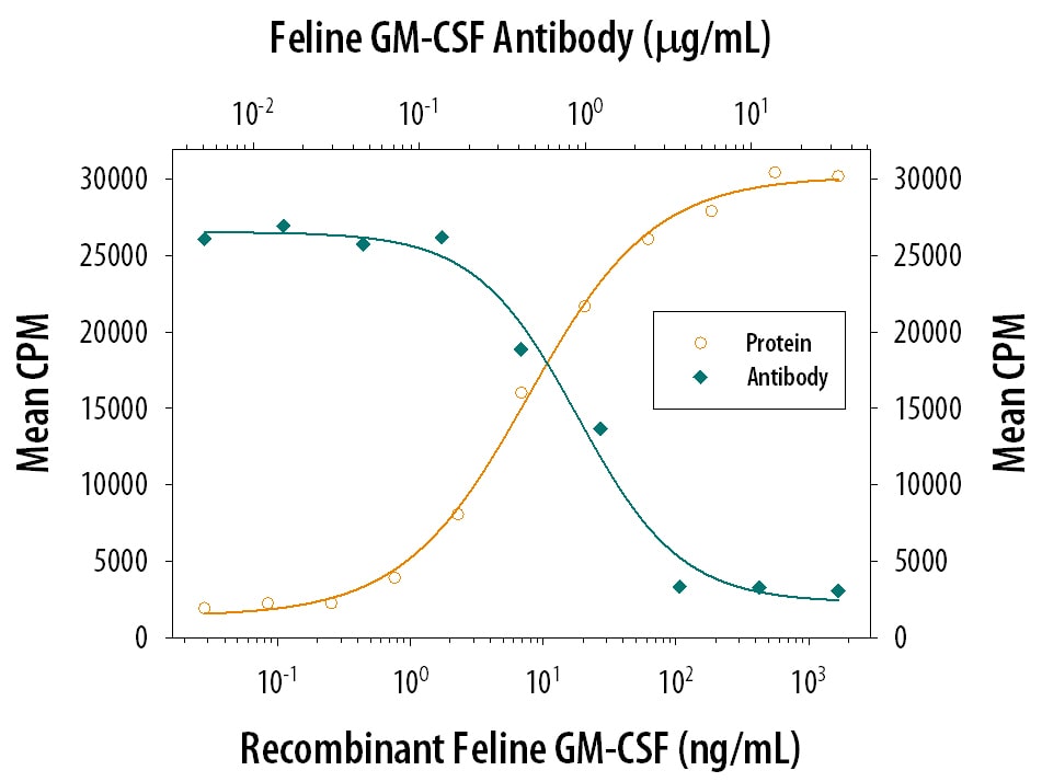Cell Proliferation Induced by GM‑CSF and Neutralization by Feline GM‑CSF Antibody.