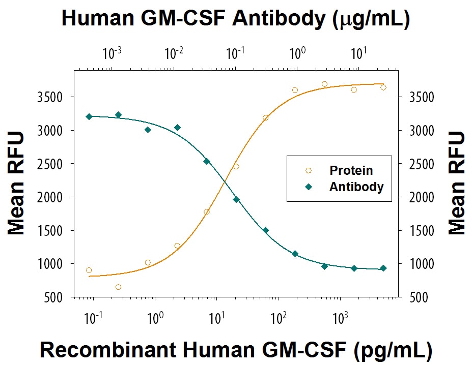 Cell Proliferation Induced by GM‑CSF and Neutralization by Human GM‑CSF Antibody.