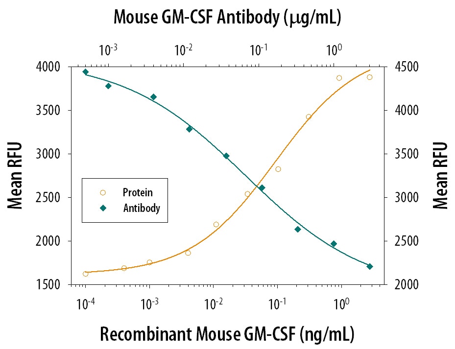 Cell Proliferation Induced by GM‑CSF and Neutralization by Mouse GM‑CSF Antibody.