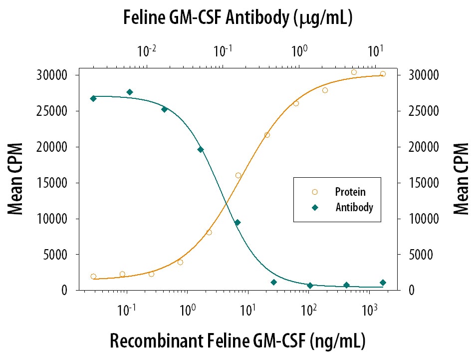Cell Proliferation Induced by GM‑CSF and Neutralization by Feline GM‑CSF Antibody.