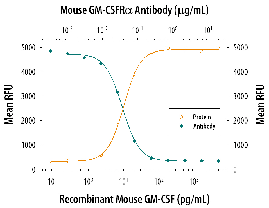 Cell Proliferation Induced by GM‑CSF and Neutralization by Mouse GM‑CSF R alpha  Antibody.