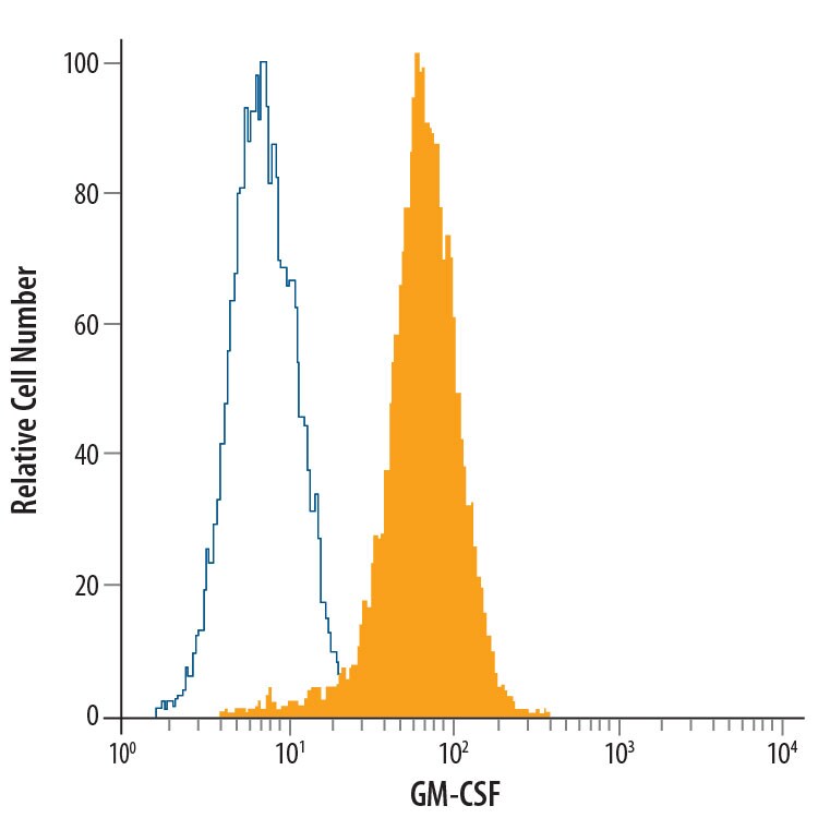 Detection of GM-CSF antibody in Human Dendritic Cells antibody by Flow Cytometry.